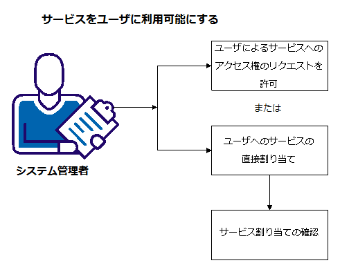 この図は、ユーザがサービスを利用できるようにするために必要な手順を示します。