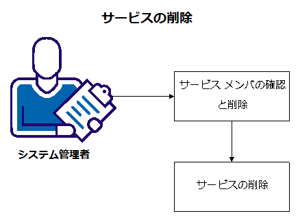 この図は、サービスを削除するのに必要な手順を示します。