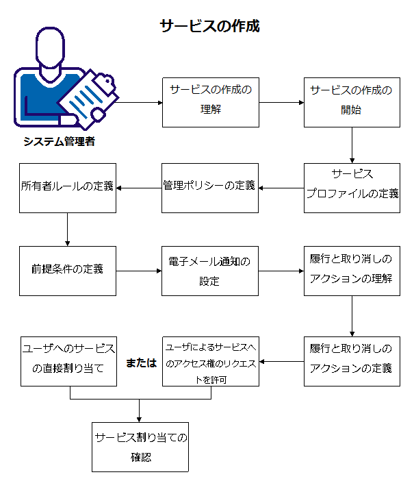 この図は、サービスを作成するのに必要な手順を示します。