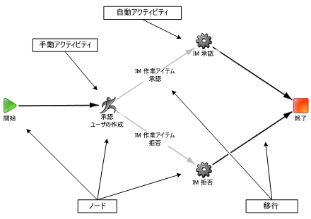 異なるタスク制御コンポーネントを示すワークフロー プロセス図。