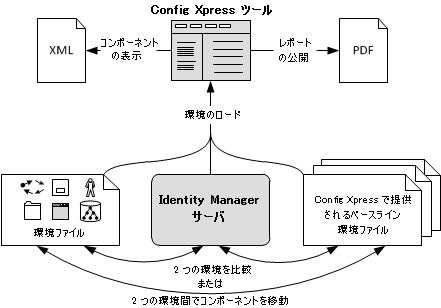 Config Xpress ツールで実行できるタスクの図