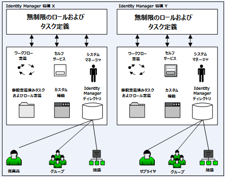 従業員とサプライヤが含まれるディレクトリがある 2 つの Identity Manager 環境の例を示す図