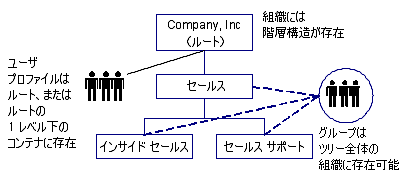 組織とグループは階層的に格納されるが、ユーザは、検索ルートまたは検索ルートの 1 レベル下のコンテナに格納される場合、図はフラットなユーザ ディレクトリ構造を示します。