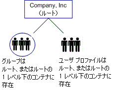 ディレクトリに組織が含まれない場合、図は組織構造を示しません。 ユーザとグループは、検索ルートまたは検索ルートの 1 レベル下のコンテナに格納されます。