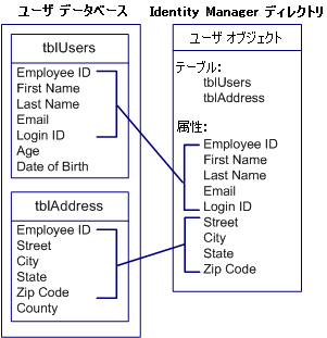 図は、ディレクトリへのユーザ データベース内の属性のマッピングを示します。