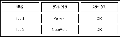 Identity Manager 環境およびディレクトリのステータス ページを示します