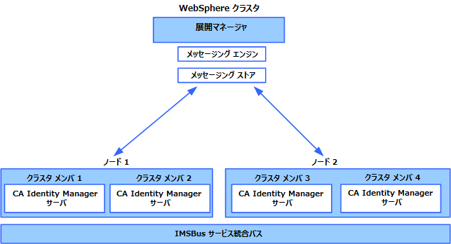 この例では、Deployment Manager を有する 1 つのシステム、および各々 2 つのクラスタ メンバを有する 2 つのシステムを示します。