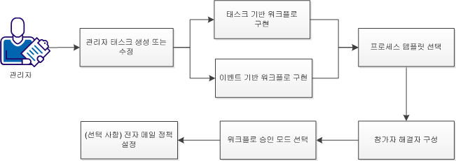 워크플로 템플릿 방법