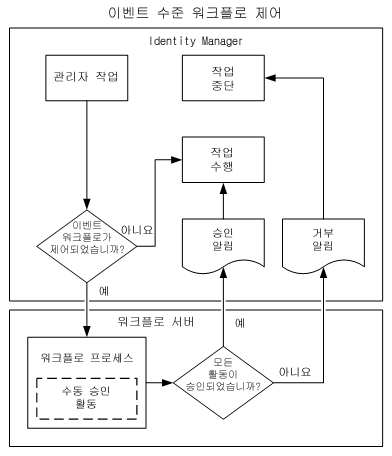 작업 수준 워크플로 제어
