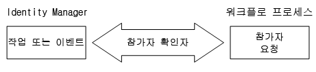 참여자 해결 프로그램