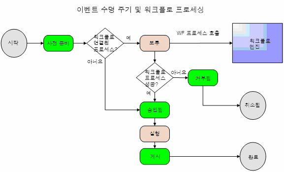 이벤트 및 워크플로