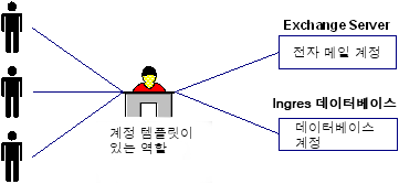 계정 템플릿이 포함된 프로비져닝 역할