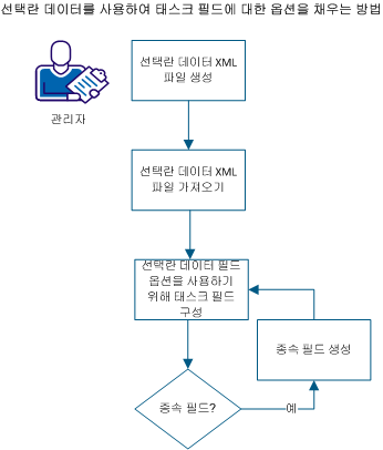 선택란 데이터를 사용하여 태스크에 대한 옵션을 채우는 단계를 보여 주는 시나리오 다이어그램