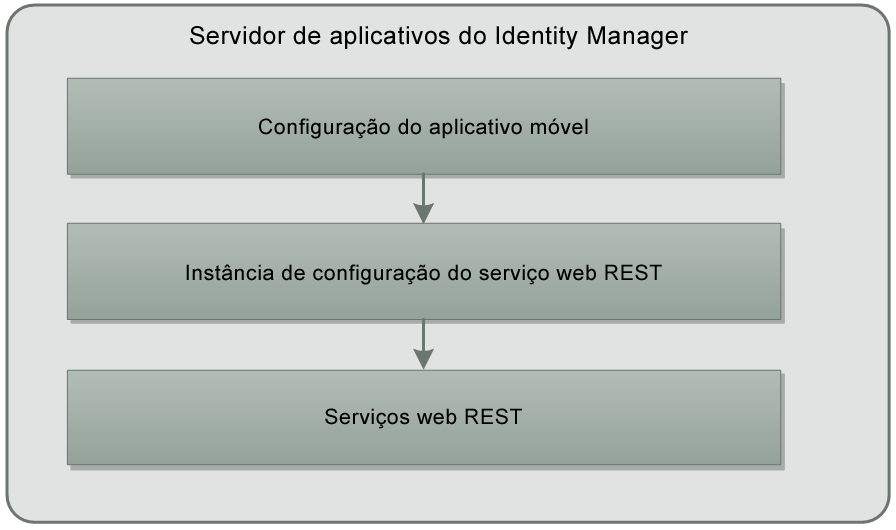 Arquitetura de aplicativos móveis