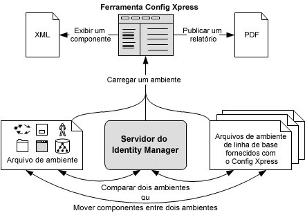 Diagrama das tarefas que você pode executar com a ferramenta Config Xpress