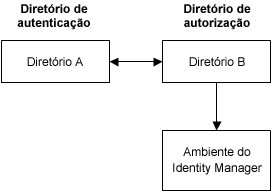O diagrama mostra um diretório de autenticação que está conectado ao ambiente do Identity Manager por meio de um diretório de autorização
