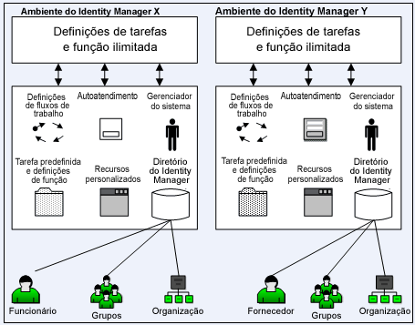 Diagrama mostrando o exemplo de dois ambientes do Identity Manager com diretórios que contêm funcionários e fornecedores.