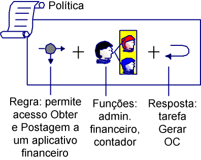 figura ilustra a relação de objetos de política em uma política com base em função