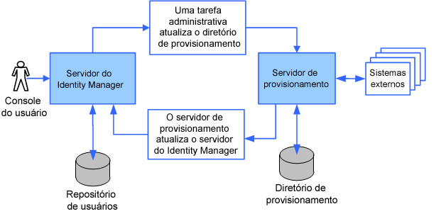 Este diagrama mostra um repositório de usuários e um diretório de provisionamento separados, usados para uma nova instalação do CA Identity Manager.