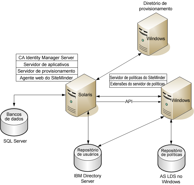 Este exemplo mostra como o SiteMinder pode se integrar ao CA Identity Manager.