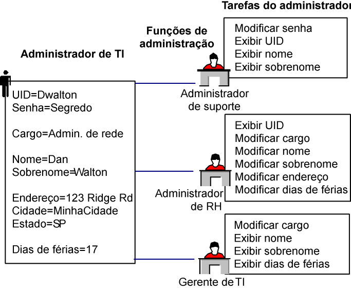 As funções administrativas incluem tarefas administrativas, que permitem diferente acesso aos atributos de perfil.