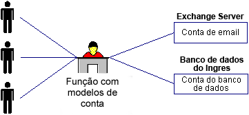 O diagrama ilustra uma função de provisionamento que atribui várias contas a diversos usuários.