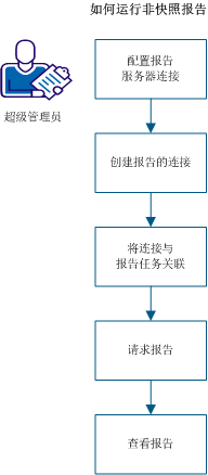 显示运行非快照报告的流程的图表