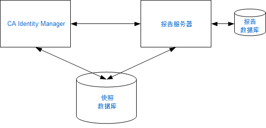 此图在单独系统上显示报告服务器和 CA Identity Manager 服务器
