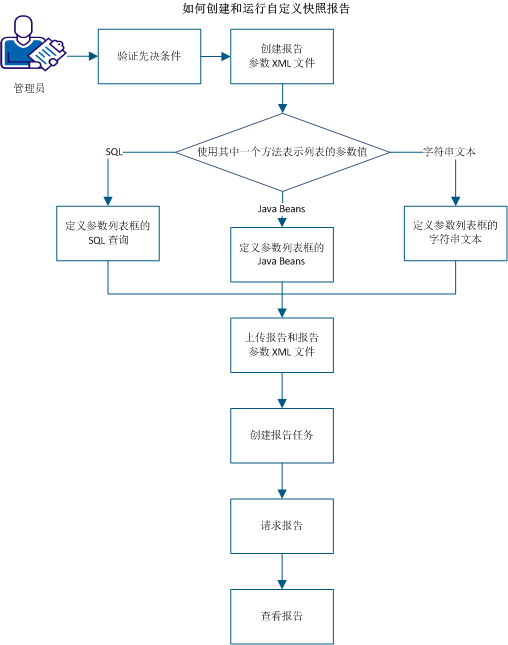 显示创建和运行自定义快照报告的步骤过程的图表