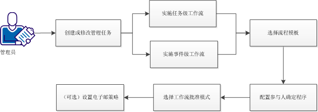 工作流模板方法