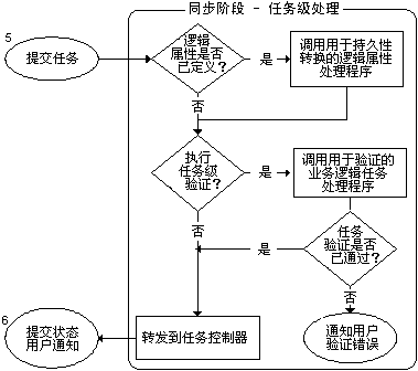 同步阶段 - 任务级别