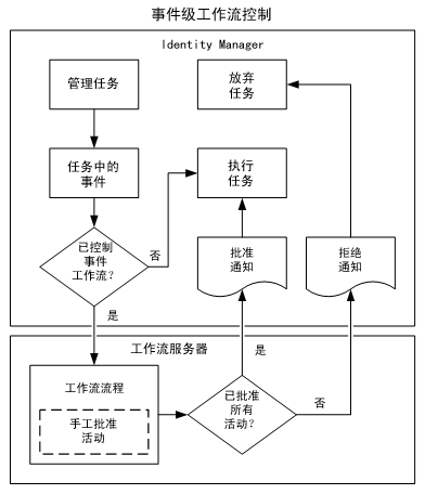 事件级工作流控制