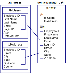图表显示用户数据库中的属性到目录的映射