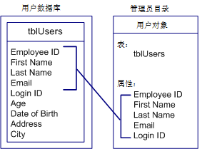 将属性映射到管理员目录