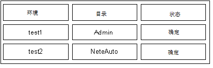 显示 Identity Manager 环境和目录的状态页面