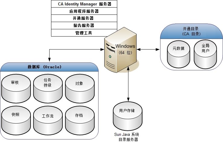 简单的安装包含所有服务器的一个系统和目录和数据库的其他系统。