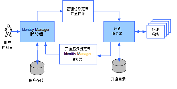 此图表显示用于 CA Identity Manager 的全新安装的单独用户存储和开通目录。