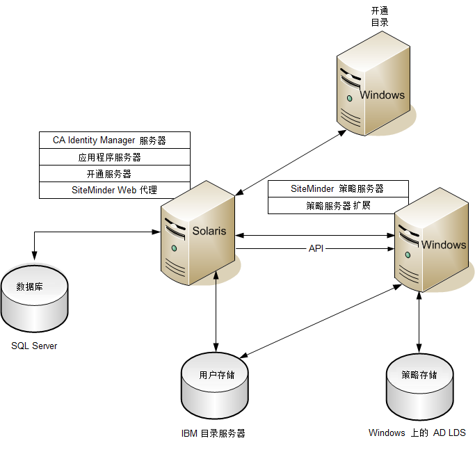 此示例显示 SiteMinder 可以与 CA Identity Manager 集成的方式。