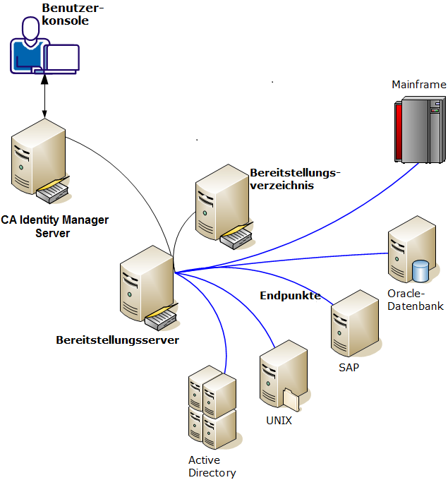 Endpunkte-hinzugefügt
