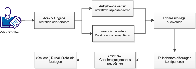 Workflow-Vorlagenmethode