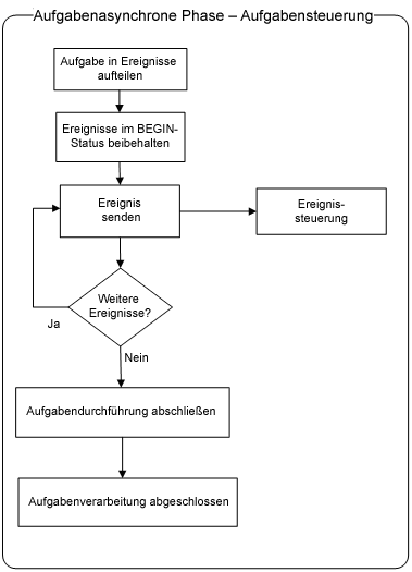 Asynchrone Verarbeitung