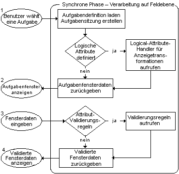 Synchrone Phase – Feldebene
