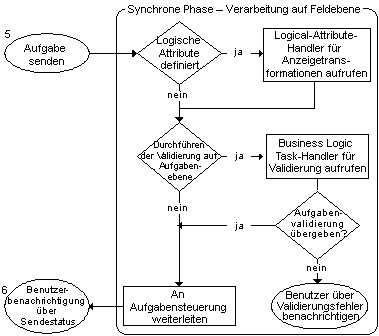 Synchrone Phase – Aufgabenebene