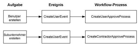 Workflow-Prozessablauf