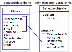 Zuordnen von Attributen zu einem Administrator-Verzeichnis