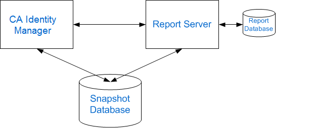 This illustration shows the Report Server and CA Identity Manager server on separate systems