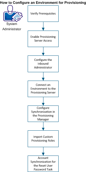 Diagram shows the process to configure a CA IdentityMinder environment for provisioning