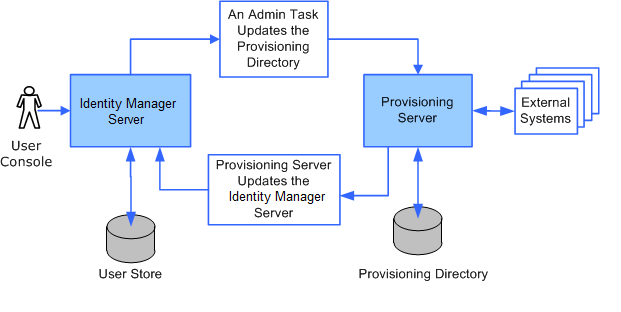 This diagram shows a separate user store and Provisioning Directory used for a new installation of CA Identity Manager.