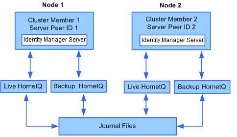 A JBoss 6.1 Cluster uses HornetQ and journal files.