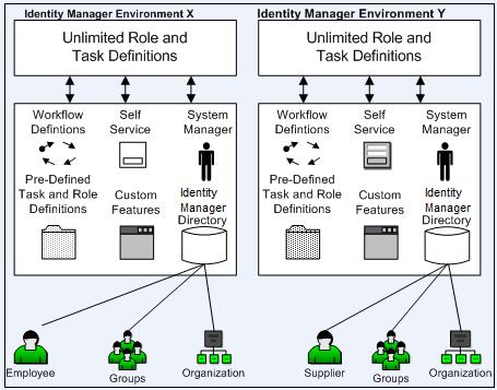 Diagram showing example of two Identity Manager environments with directories containing employees and suppliers.